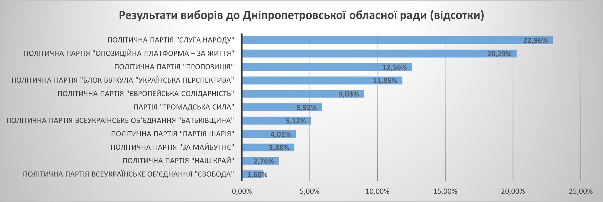 стали відомі офіційні результати виборів до дніпропетровської обласної ради (документ) - зображення 2 стали відомі офіційні результати виборів до дніпропетровської обласної ради (документ) - зображення 2
